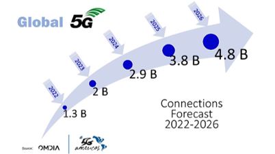 En este momento estás viendo En el mundo ya existen más de 700 millones de conexiones 5G