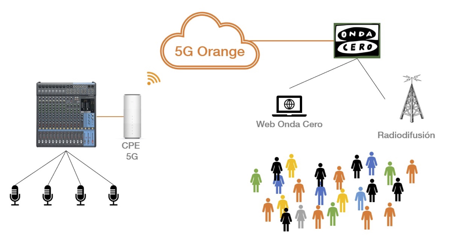 Emisión 5G-Orange Programa “Más de Uno” Onda Cero